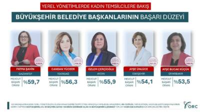 Gaziantep Büyükşehir Belediye Başkanı Fatma Şahin, bir araştırma şirketinin verilerine