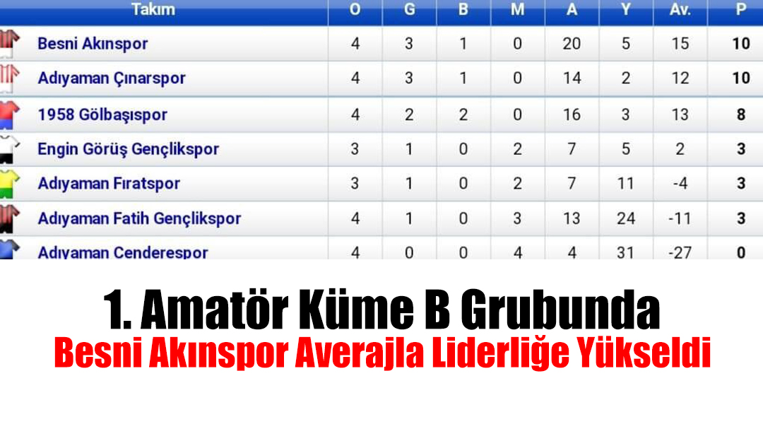 1. Amatör Küme B Grubunda Besni Akınspor Averajla Liderliğe Yükseldi