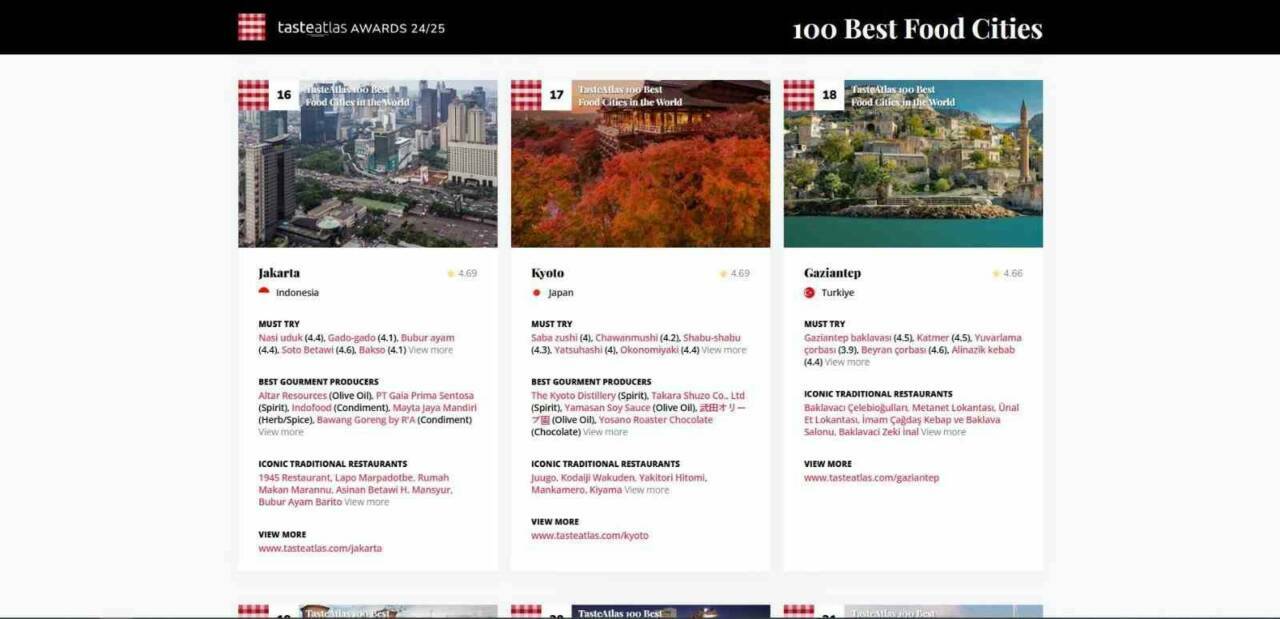 TasteAtlas tarafından açıklanan "Dünyanın En İyi 100 Yemek Şehri" listesinde