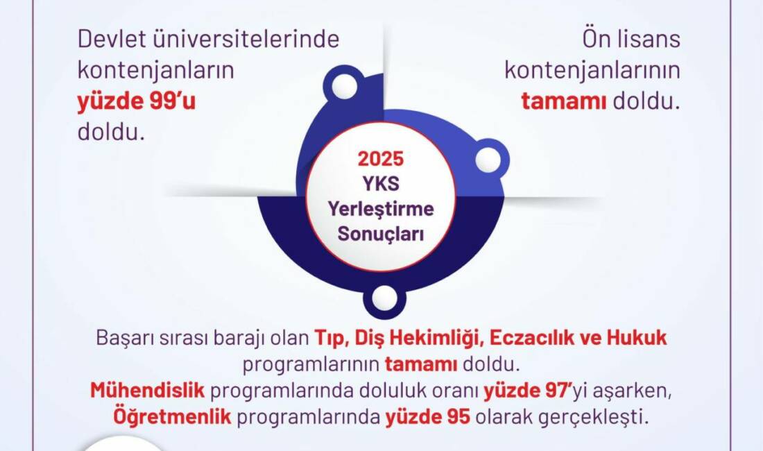 Ölçme, Seçme ve Yerleştirme Merkezi (ÖSYM) 2025 Yükseköğretim Kurumları Sınavı