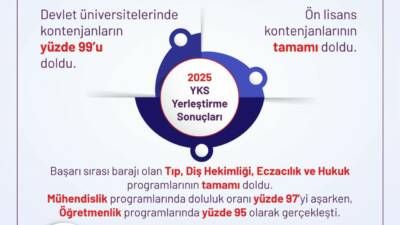 Ölçme, Seçme ve Yerleştirme Merkezi (ÖSYM) 2025 Yükseköğretim Kurumları Sınavı