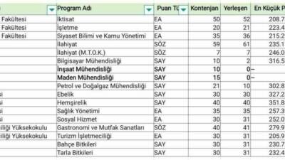 ÖSYM'nin 2025 YKS yerleştirme sonuçlarına göre Şırnak Üniversitesi'nde İnşaat Mühendisliği