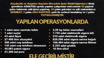 Diyarbakır'da ağustos ayında gerçekleştirilen operasyonlarda 62 şüpheli yakalandı. Operasyonlar sonucunda
