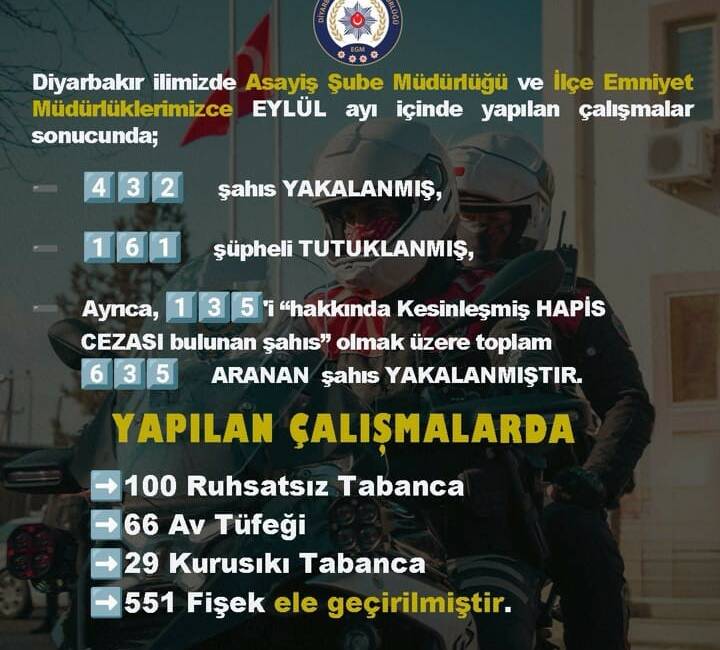 Diyarbakır’da eylül ayında 635 aranan şahıs yakalandı Diyarbakır'da polis ekiplerince eylül ayı boyunca düzenlenen operasyonlarda 635 aranan