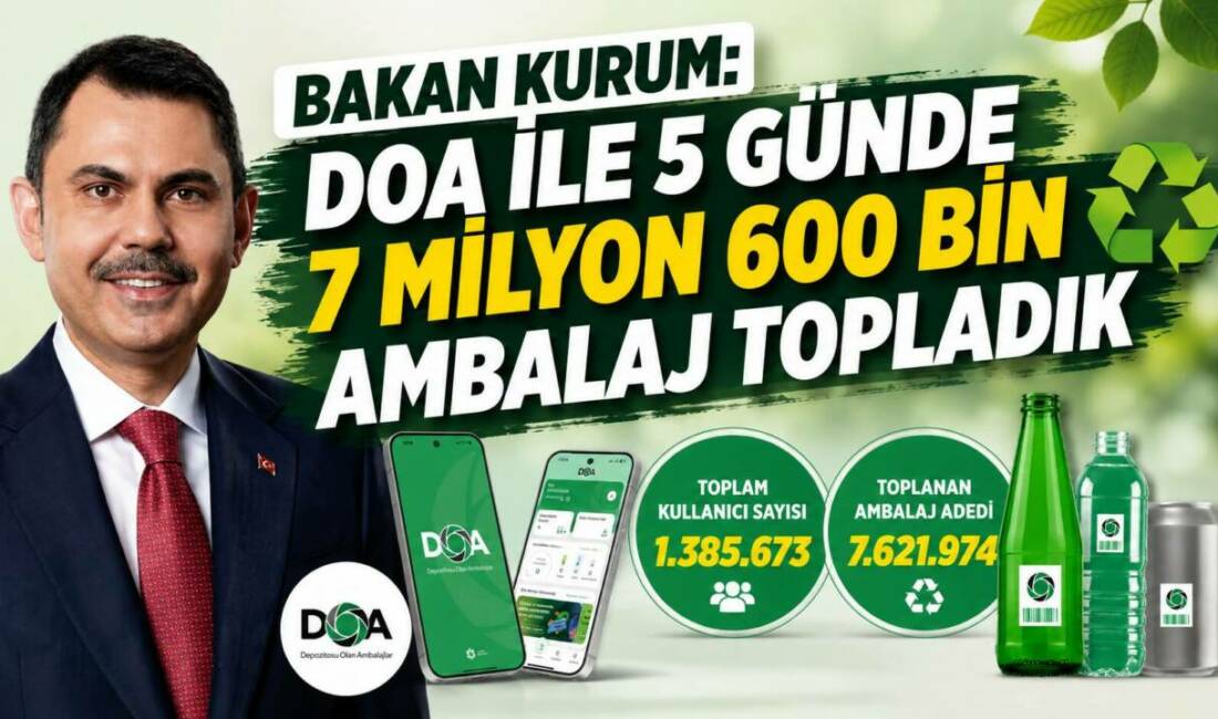 BAKAN KURUM: DOA İLE 5 GÜNDE 7 MİLYON 600 BİN AMBALAJ TOPLADIK Çevre, Şehircilik ve İklim Değişikliği Bakanı Murat Kurum, vatandaşların 1